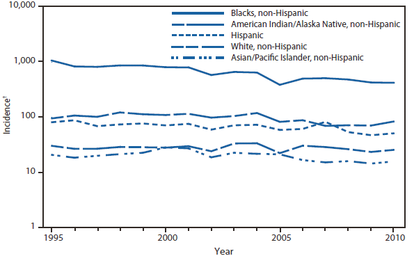 GONORRHEA - This figure is a line graph that presents the incidence per 100,000 population of gonorrhea cases in the United States by race/ethnicity, with separate lines for black non-Hispanic, white non-Hispanic, American Indian/Alaska Native non-Hispanic, Asian/Pacific Islander non-Hispanic, and Hispanic, from 1995 to 2010.